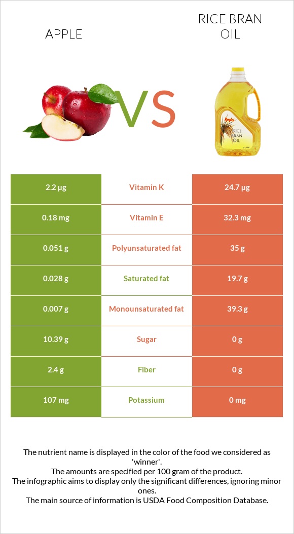 Խնձոր vs Բրնձի յուղ infographic