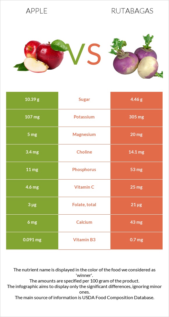 Apple vs Rutabagas infographic