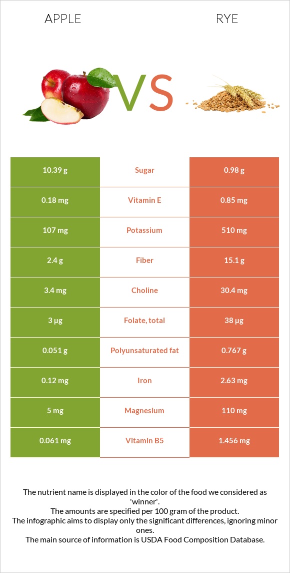 Խնձոր vs Տարեկան infographic