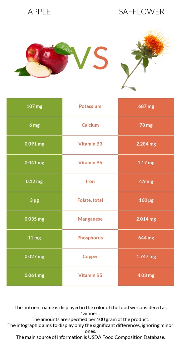 Apple vs Safflower infographic