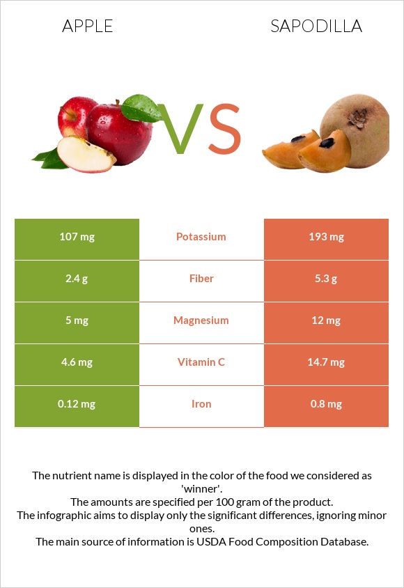 Apple vs Sapodilla infographic