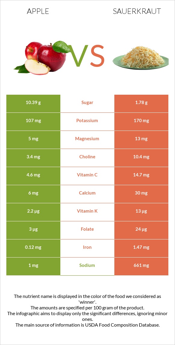 Apple vs Sauerkraut infographic