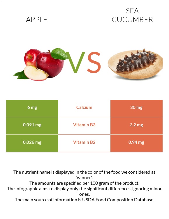 Խնձոր vs Sea cucumber infographic