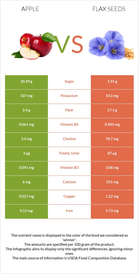 Apple vs Flax seeds infographic