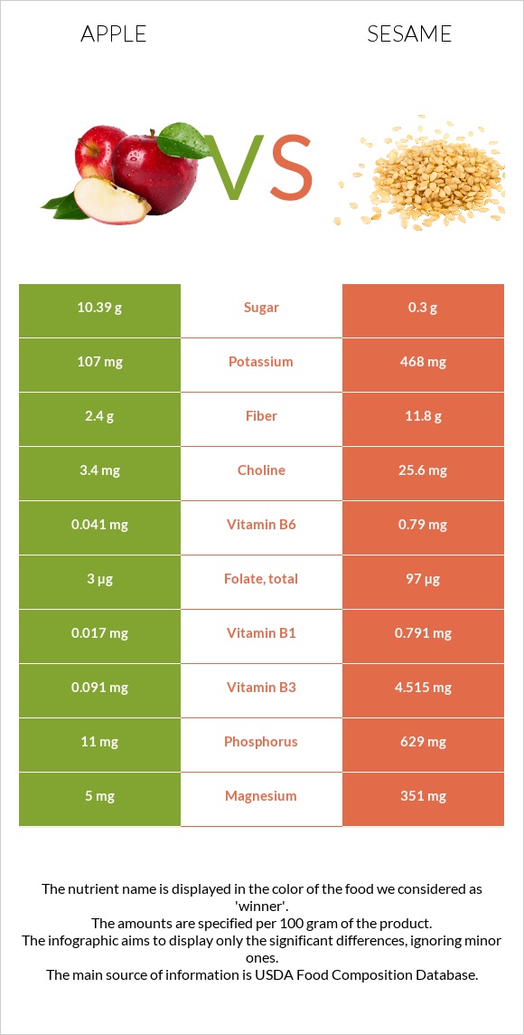 Apple vs Sesame infographic