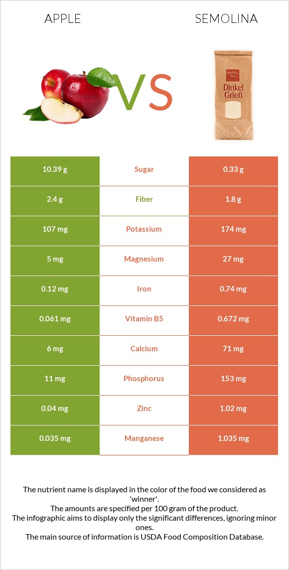 Apple vs Semolina infographic