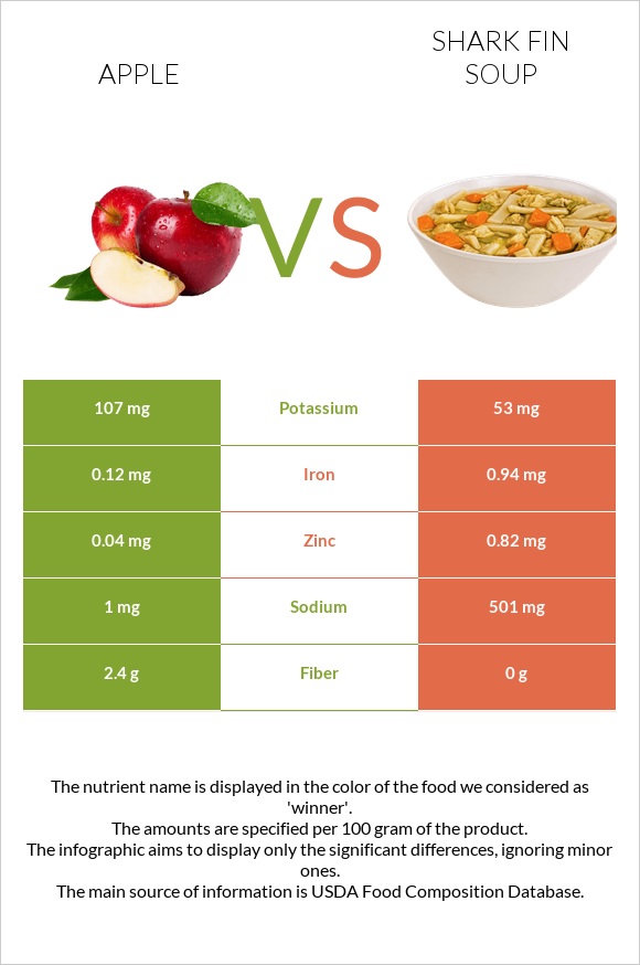 Խնձոր vs Shark fin soup infographic