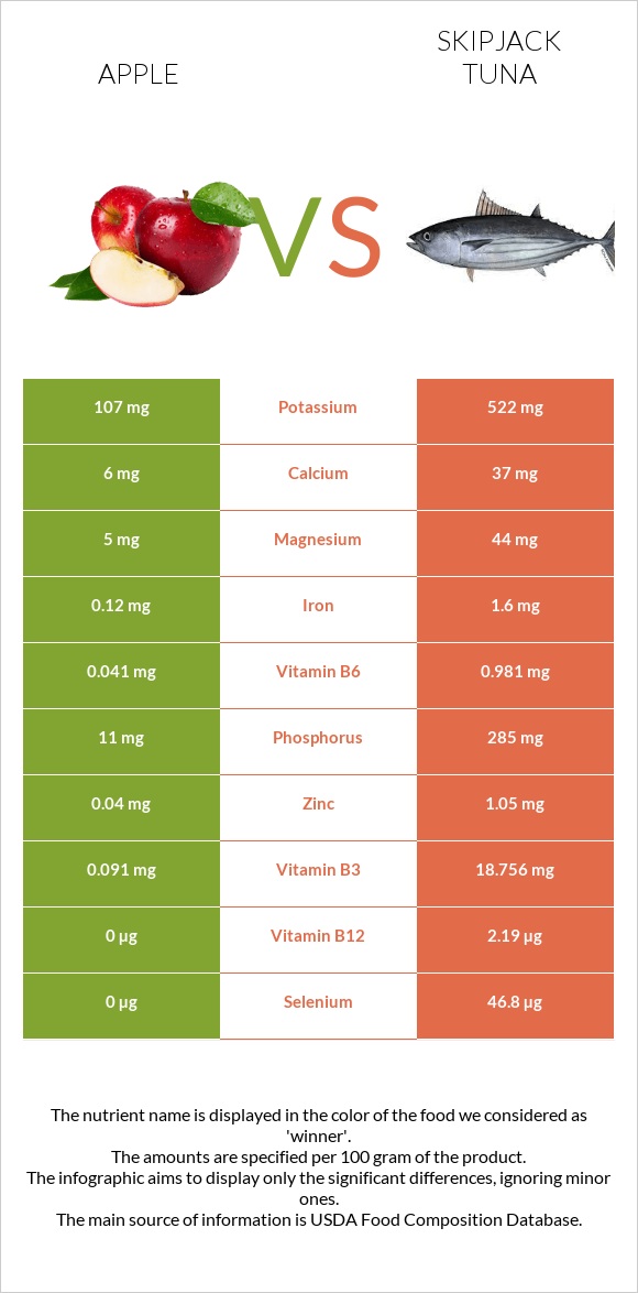 Apple vs Skipjack tuna infographic