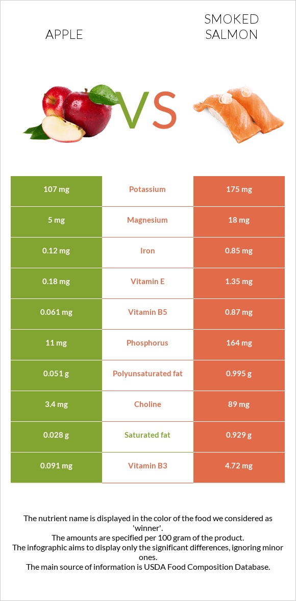 Apple vs Smoked salmon infographic