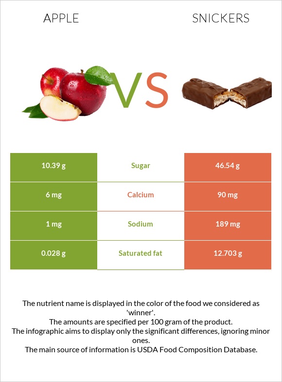 Apple vs Snickers infographic