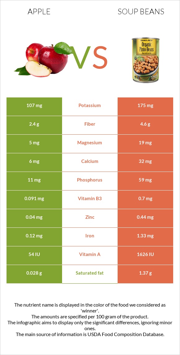 Խնձոր vs Լոբով ապուր infographic