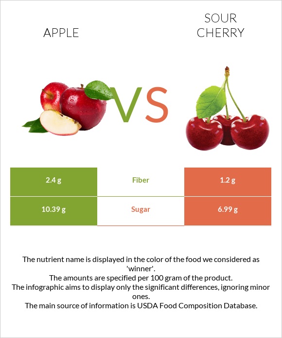 Խնձոր vs Թթու բալ infographic