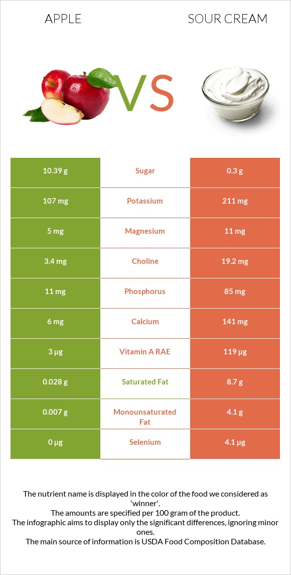 Apple vs Sour cream infographic