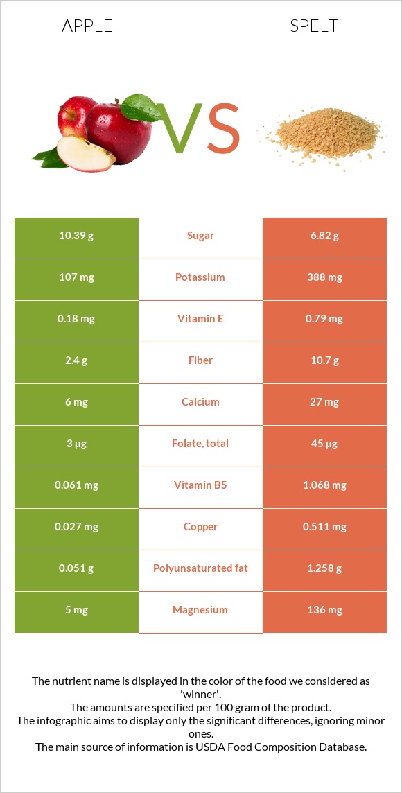 Apple vs Spelt infographic