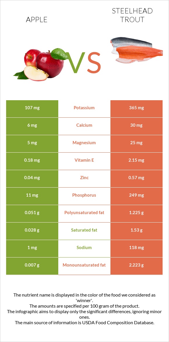 Apple vs Steelhead trout infographic