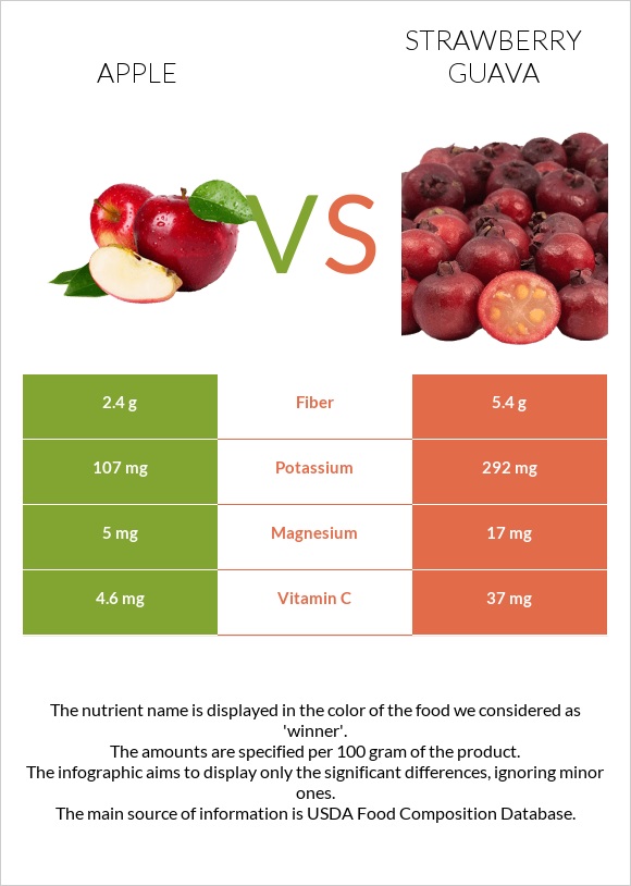 Խնձոր vs Ելակի գուավա infographic