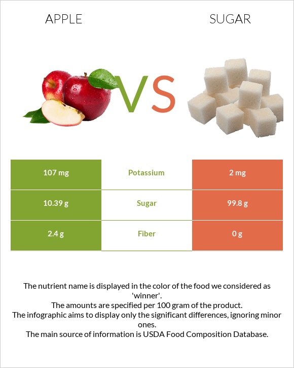 Apple vs Sugar infographic