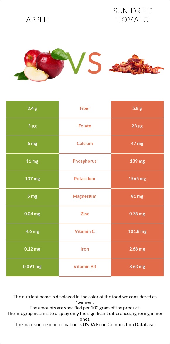 Apple vs Sun-dried tomato infographic