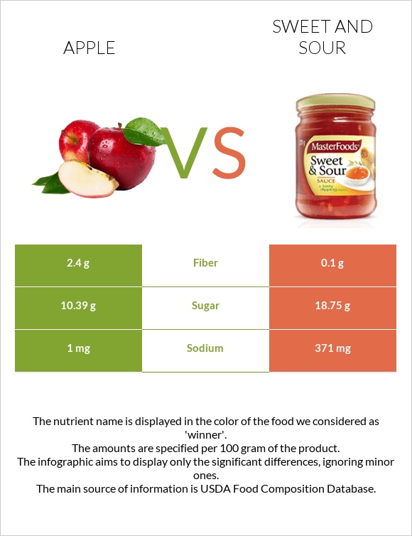 Խնձոր vs Քաղցր եւ թթու սոուս infographic