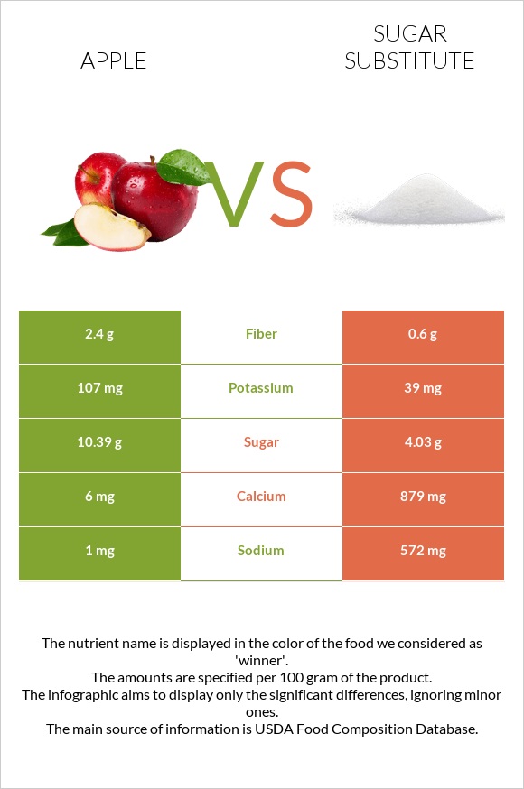 Apple vs Sugar substitute infographic