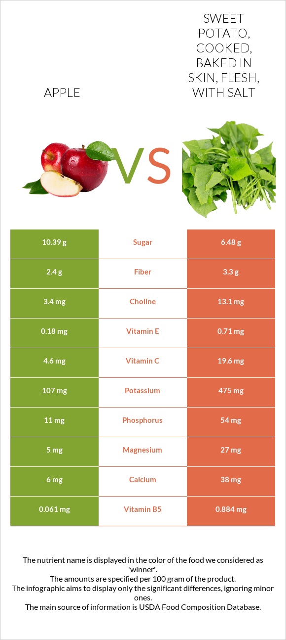 Apple vs. Sweet potato, cooked, baked in skin, flesh, with salt — In