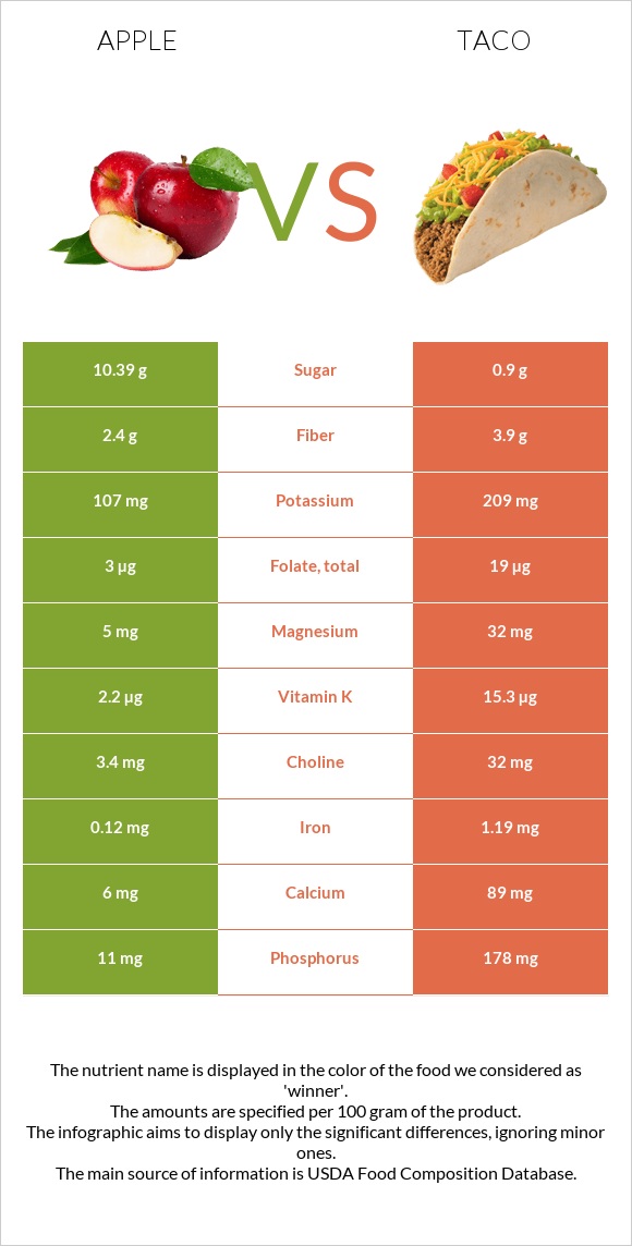 Խնձոր vs Մեքսիկական տակո infographic