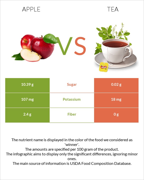 Խնձոր vs Թեյ infographic