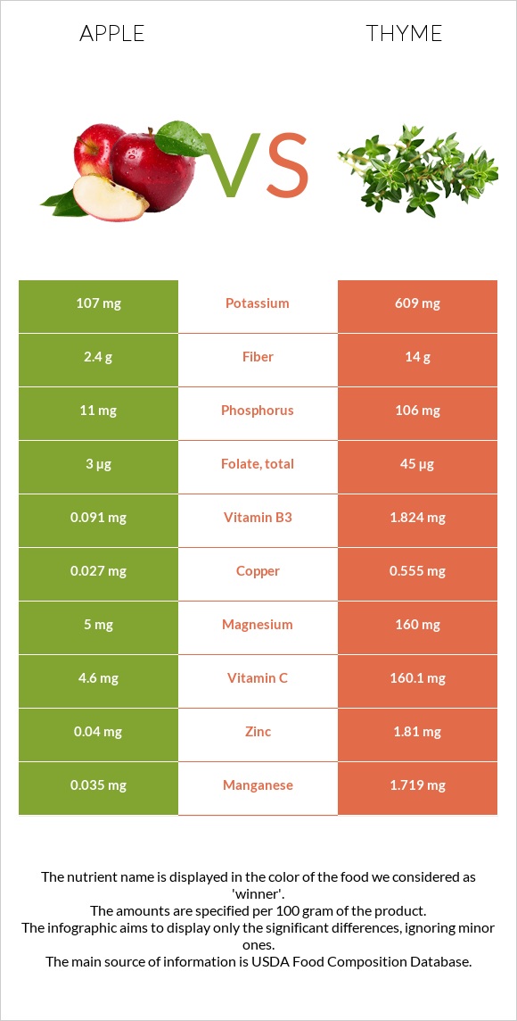 Apple vs Thyme infographic