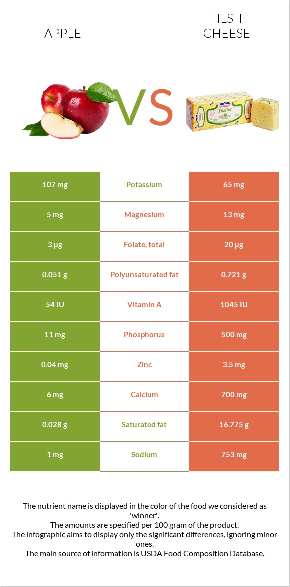 Apple vs Tilsit cheese infographic