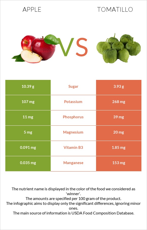 Խնձոր vs Tomatillo infographic