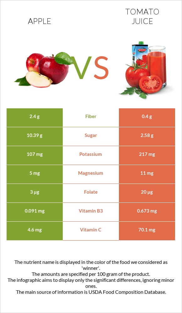 Apple vs Tomato juice infographic