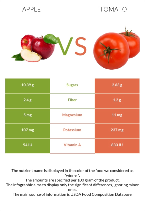 Apple vs Tomato infographic