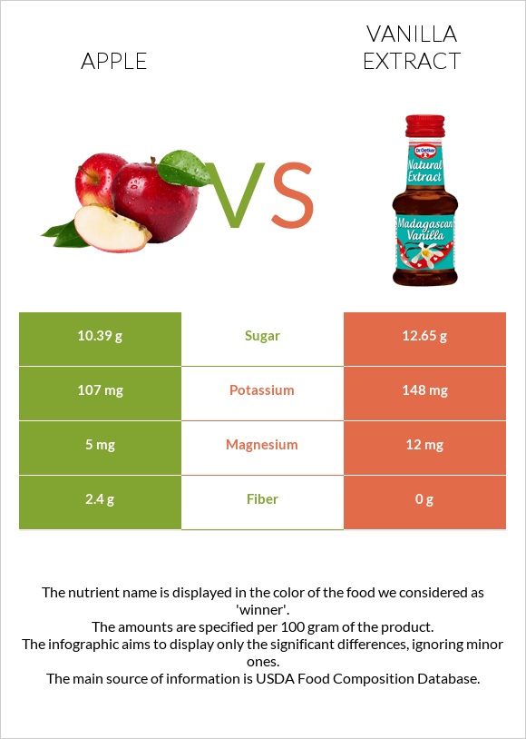 Apple vs Vanilla extract infographic