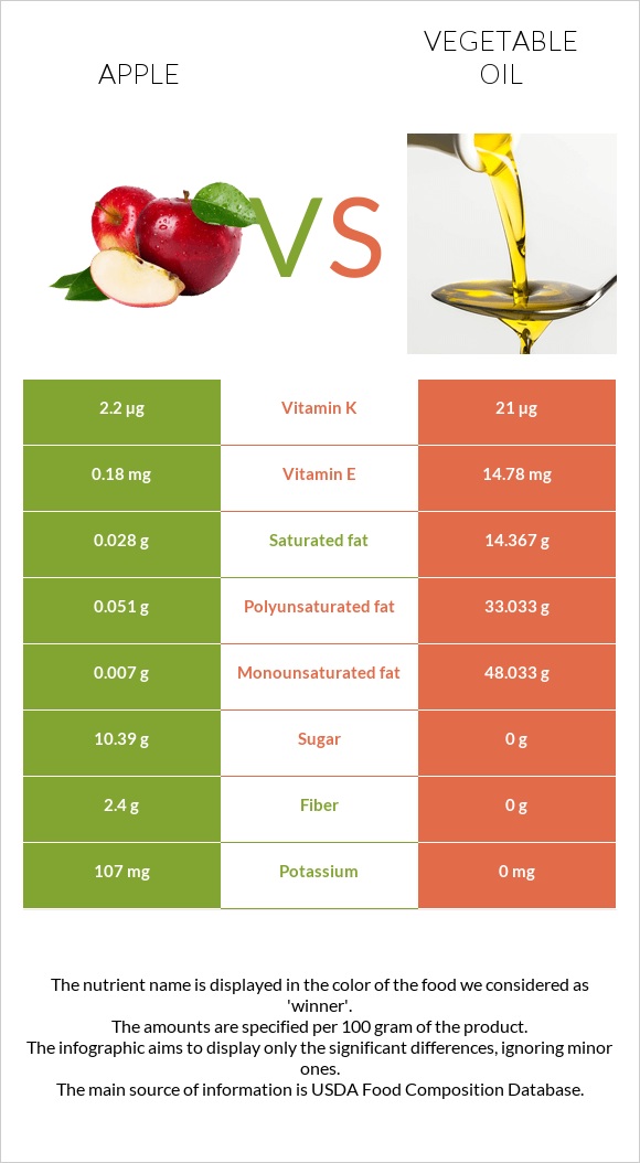 Apple vs Vegetable oil infographic