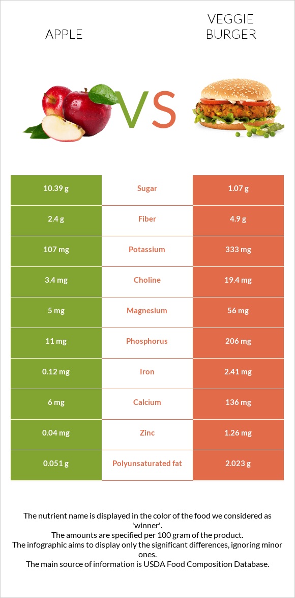 Խնձոր vs Վեջիբուրգեր infographic