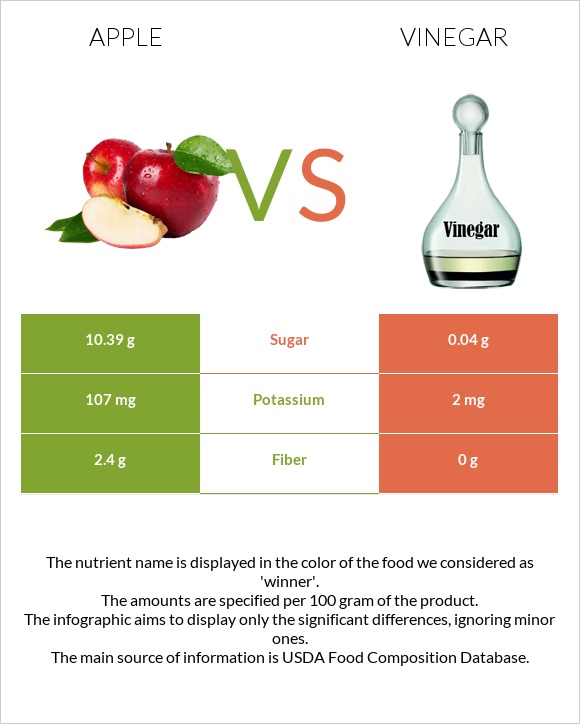 Apple vs Vinegar infographic