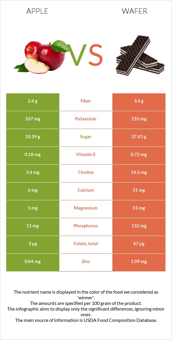 Apple vs Wafer infographic