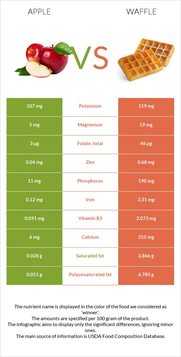 Apple vs Waffle infographic