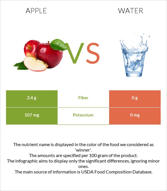 Apple vs Water infographic