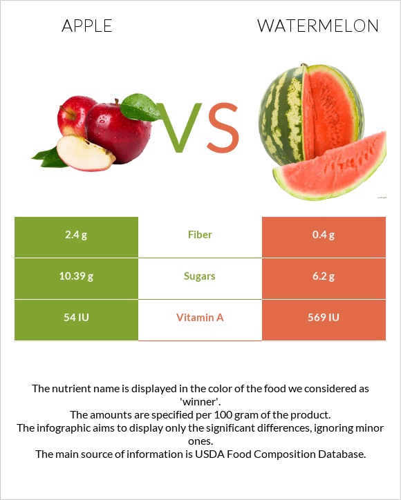Apple vs Watermelon infographic
