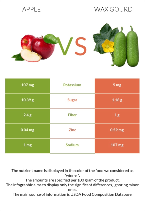 Apple vs. Wax gourd — InDepth Nutrition Comparison