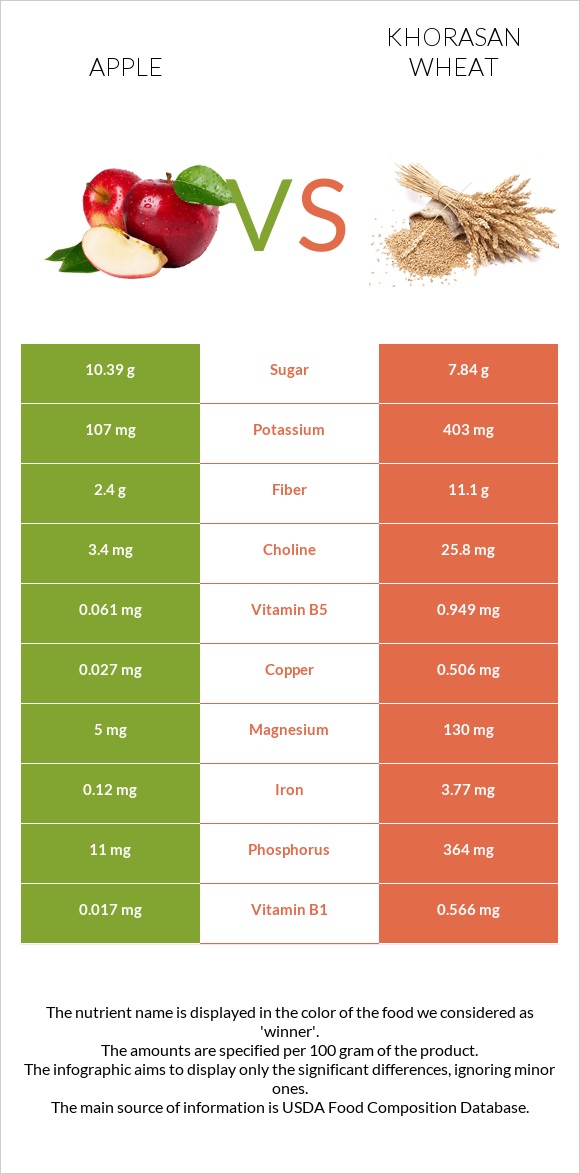 Խնձոր vs Խորասան ցորենի infographic