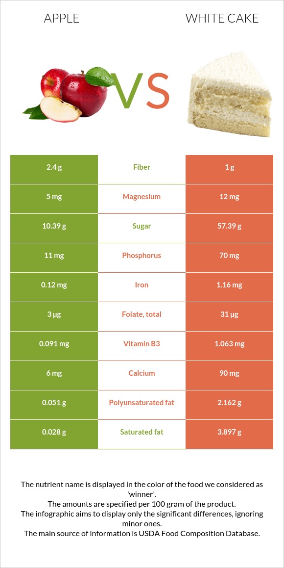 Apple vs White cake infographic