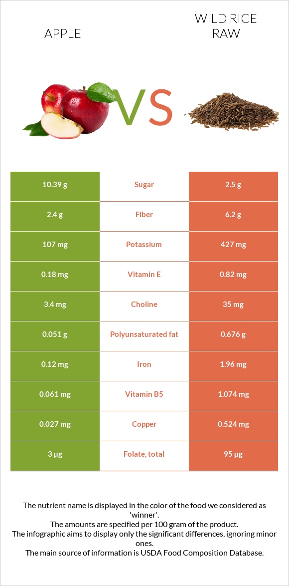 Apple vs Wild rice raw infographic