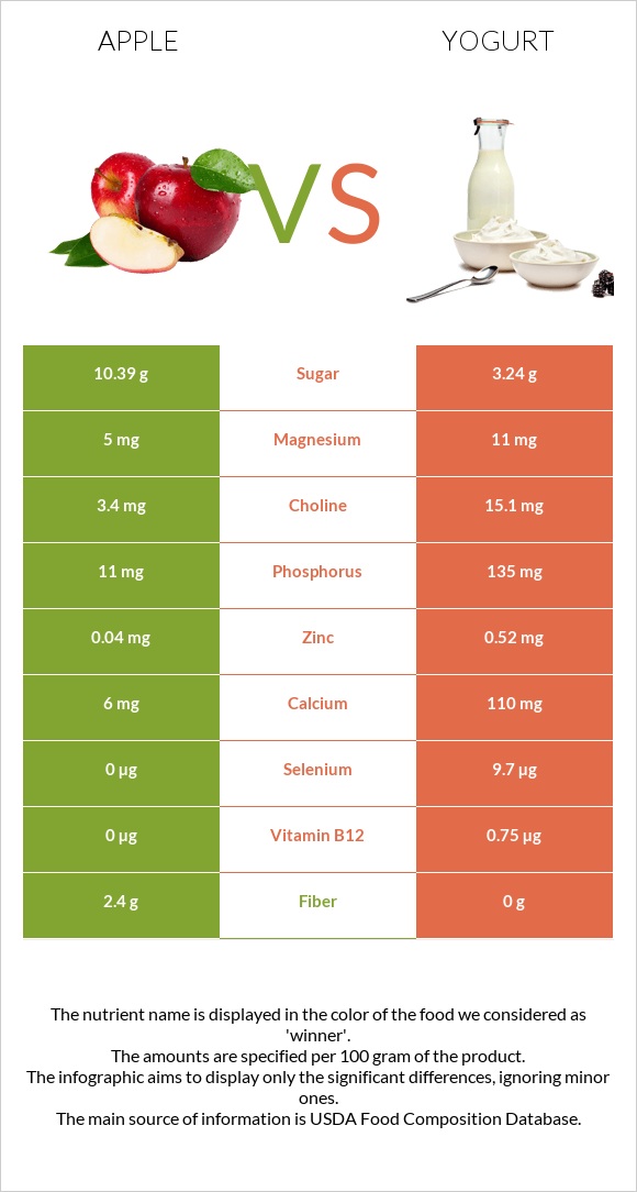 Apple vs Yogurt infographic