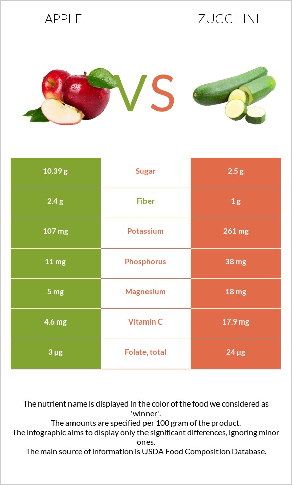 Խնձոր vs Ցուկինի infographic