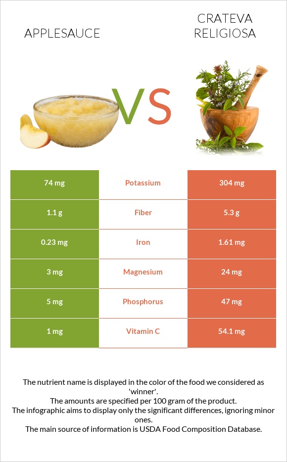 Խնձորի սոուս vs Crateva religiosa infographic