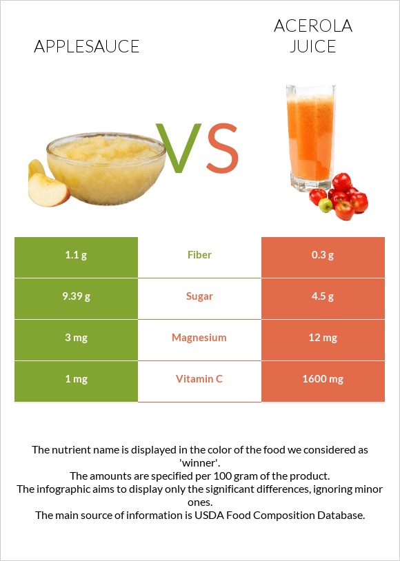 Խնձորի սոուս vs Ացերոլա հյութ infographic