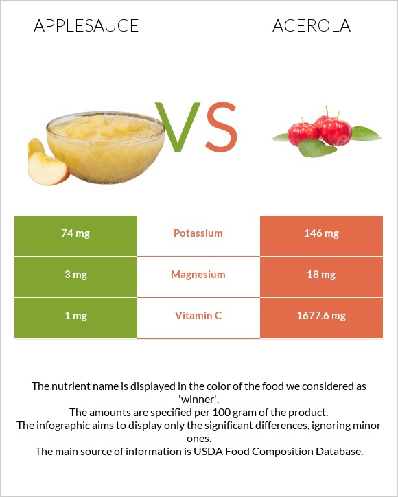 Խնձորի սոուս vs Ակերոլա infographic