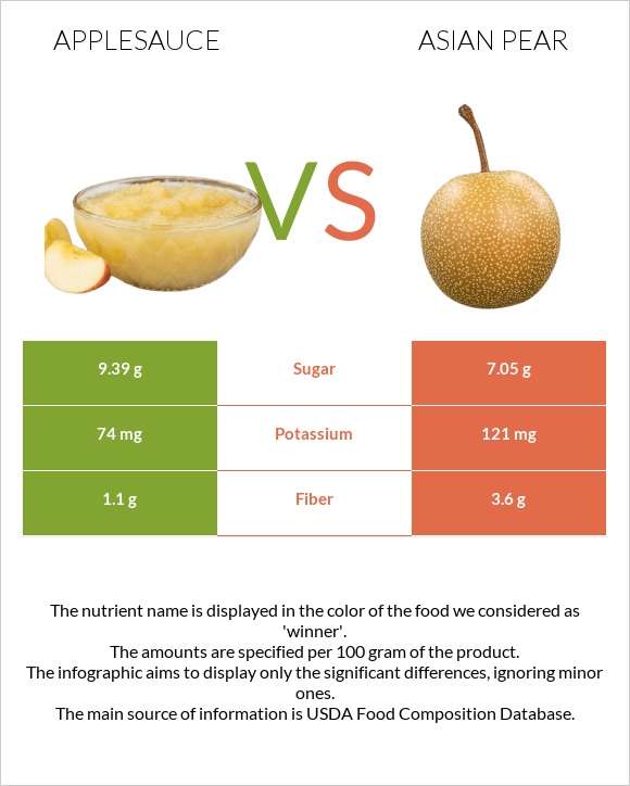 Խնձորի սոուս vs Ասիական տանձ infographic